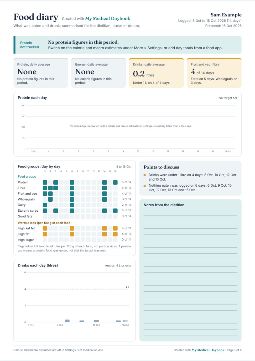 The Food diary report, page 1: the protein banner, four tiles, a protein chart with the target line, the food group grid, the drinks chart and points to discuss.